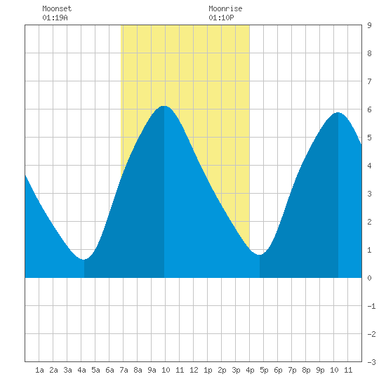 Gardiner tide chart for Sunday, November 30, 2025