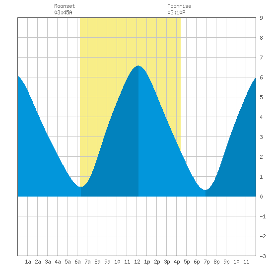 Gardiner tide chart for Monday, November 3, 2025