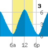Gardiner tide chart for Monday, November 3, 2025