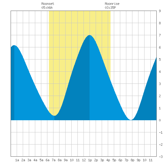 Gardiner tide chart for Tuesday, November 4, 2025