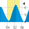 Gardiner tide chart for Tuesday, November 4, 2025