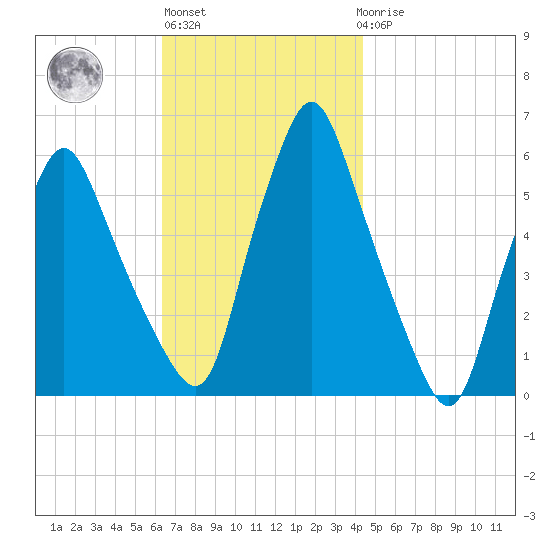 Gardiner tide chart for Wednesday, November 5, 2025