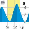 Gardiner tide chart for Wednesday, November 5, 2025