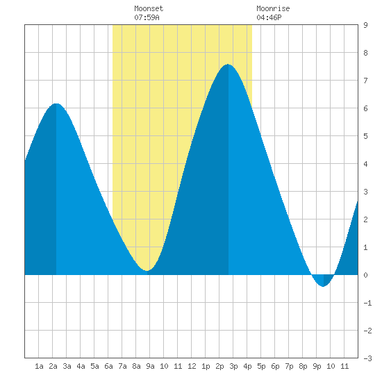 Gardiner tide chart for Thursday, November 6, 2025
