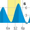 Gardiner tide chart for Thursday, November 6, 2025
