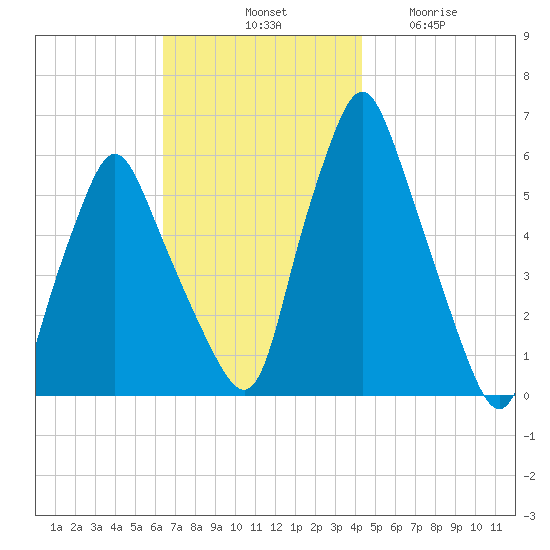 Gardiner tide chart for Saturday, November 8, 2025