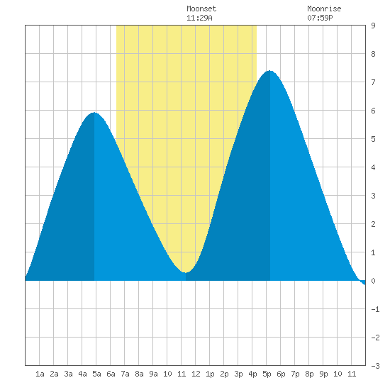 Gardiner tide chart for Sunday, November 9, 2025