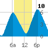 Gardiner tide chart for Wednesday, December 10, 2025