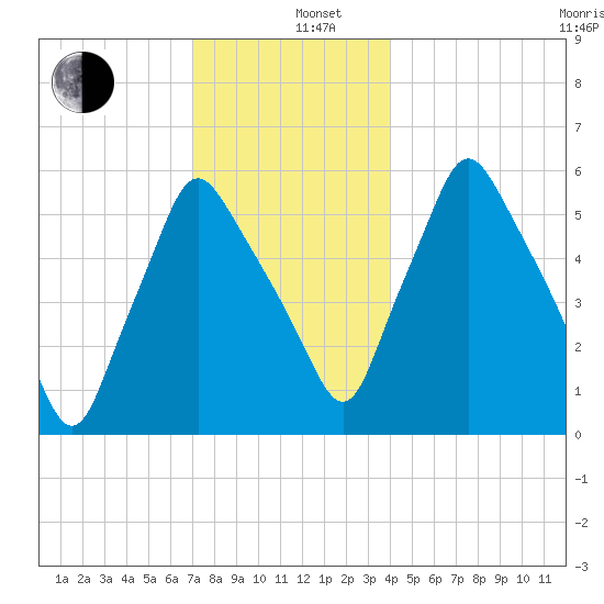 Gardiner tide chart for Thursday, December 11, 2025