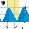 Gardiner tide chart for Thursday, December 11, 2025