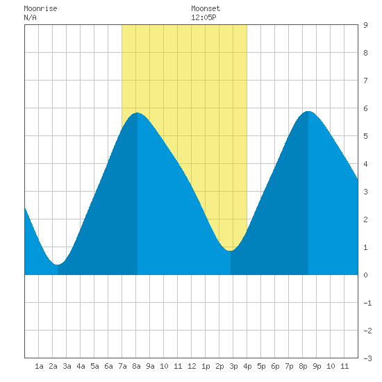 Gardiner tide chart for Friday, December 12, 2025