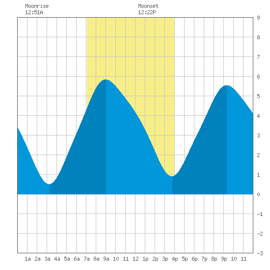Gardiner tide chart for Saturday, December 13, 2025
