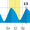 Gardiner tide chart for Saturday, December 13, 2025