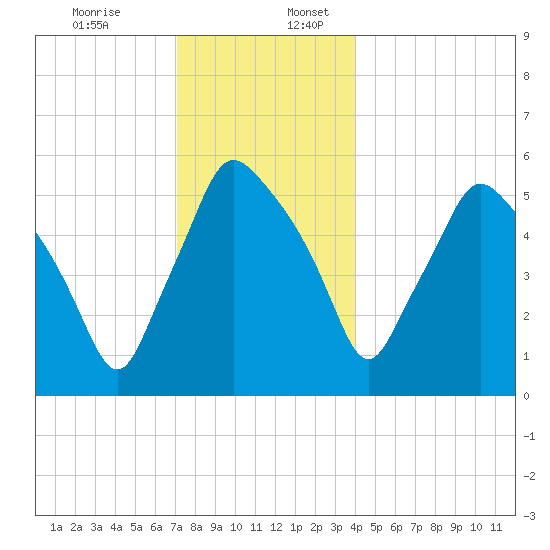 Gardiner tide chart for Sunday, December 14, 2025