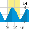 Gardiner tide chart for Sunday, December 14, 2025