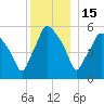 Gardiner tide chart for Monday, December 15, 2025