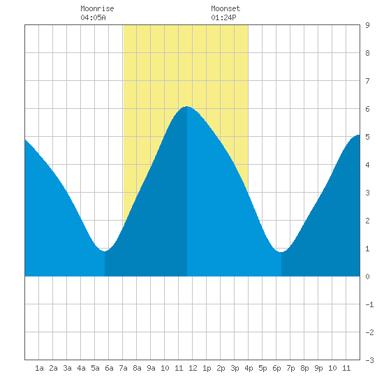 Gardiner tide chart for Tuesday, December 16, 2025
