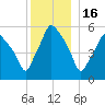 Gardiner tide chart for Tuesday, December 16, 2025