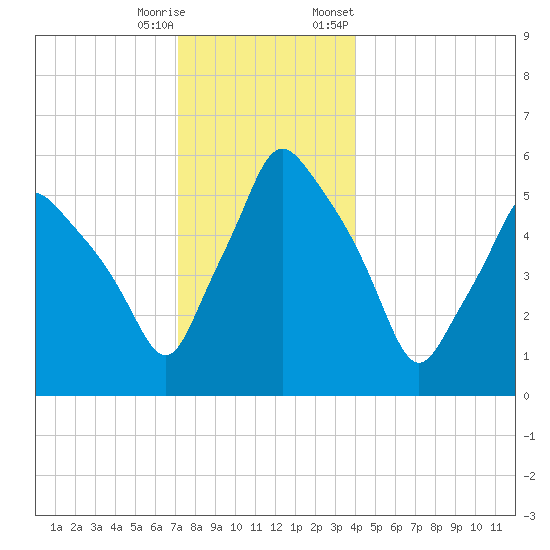 Gardiner tide chart for Wednesday, December 17, 2025