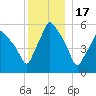 Gardiner tide chart for Wednesday, December 17, 2025