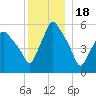 Gardiner tide chart for Thursday, December 18, 2025