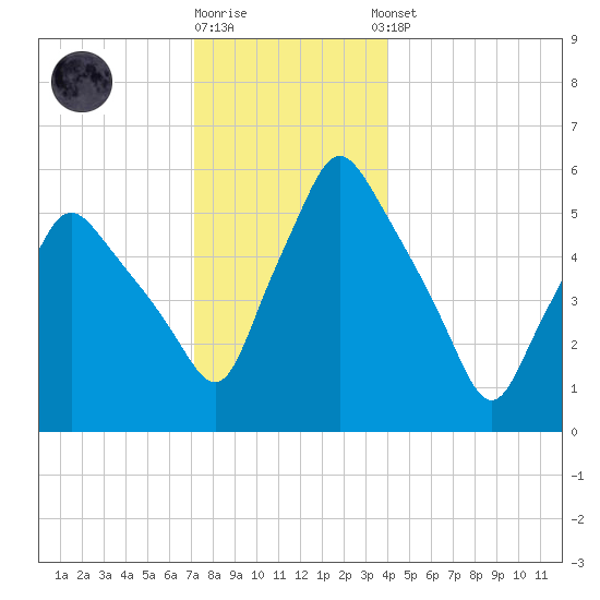 Gardiner tide chart for Friday, December 19, 2025