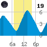 Gardiner tide chart for Friday, December 19, 2025