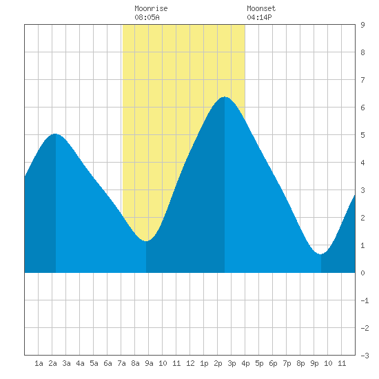 Gardiner tide chart for Saturday, December 20, 2025
