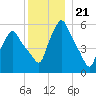 Gardiner tide chart for Sunday, December 21, 2025