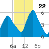 Gardiner tide chart for Monday, December 22, 2025