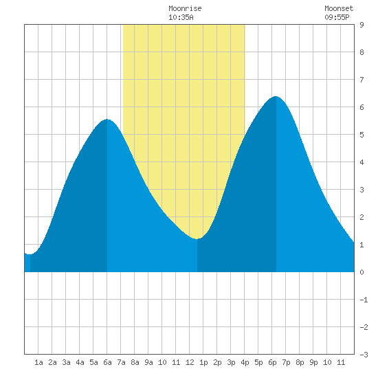 Gardiner tide chart for Thursday, December 25, 2025