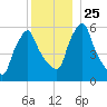 Gardiner tide chart for Thursday, December 25, 2025