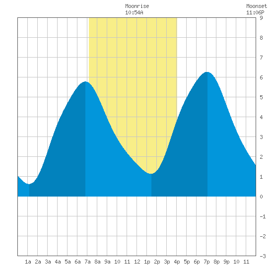 Gardiner tide chart for Friday, December 26, 2025