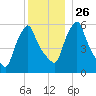 Gardiner tide chart for Friday, December 26, 2025