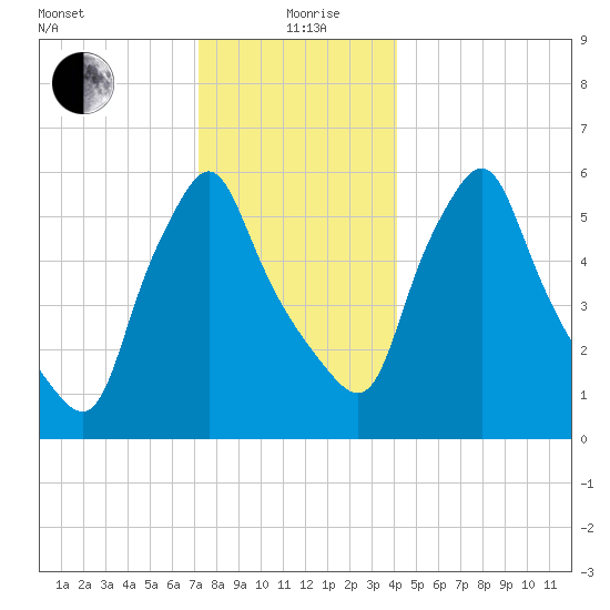 Gardiner tide chart for Saturday, December 27, 2025