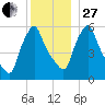 Gardiner tide chart for Saturday, December 27, 2025
