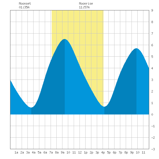 Gardiner tide chart for Monday, December 29, 2025