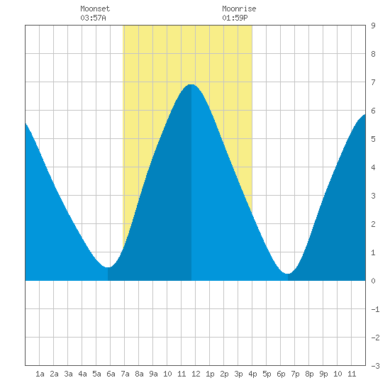 Gardiner tide chart for Tuesday, December 2, 2025