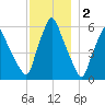 Gardiner tide chart for Tuesday, December 2, 2025