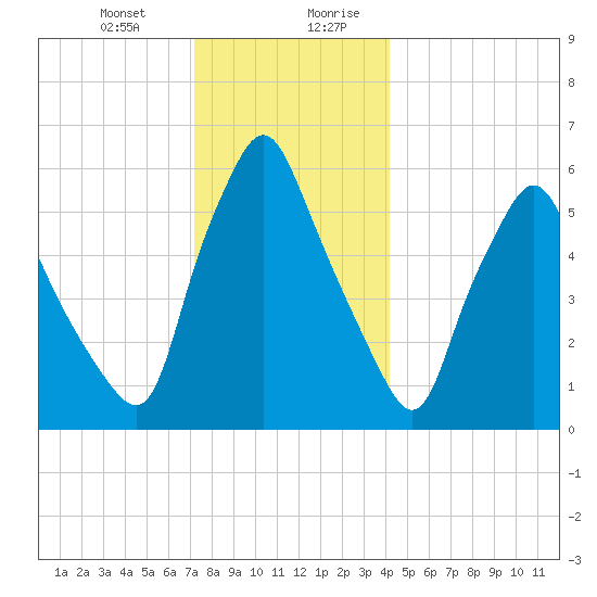 Gardiner tide chart for Tuesday, December 30, 2025