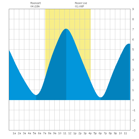 Gardiner tide chart for Wednesday, December 31, 2025