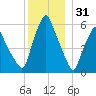 Gardiner tide chart for Wednesday, December 31, 2025