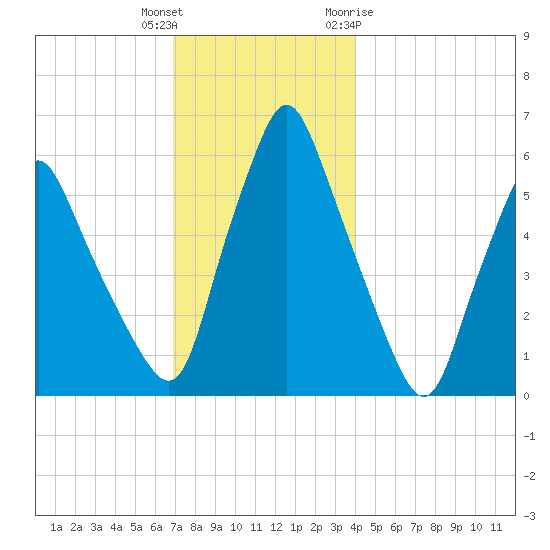 Gardiner tide chart for Wednesday, December 3, 2025