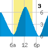 Gardiner tide chart for Wednesday, December 3, 2025
