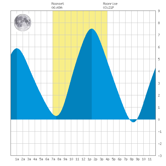 Gardiner tide chart for Thursday, December 4, 2025
