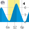 Gardiner tide chart for Thursday, December 4, 2025