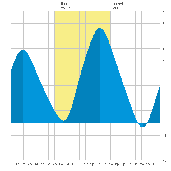 Gardiner tide chart for Friday, December 5, 2025