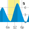 Gardiner tide chart for Friday, December 5, 2025