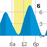 Gardiner tide chart for Saturday, December 6, 2025
