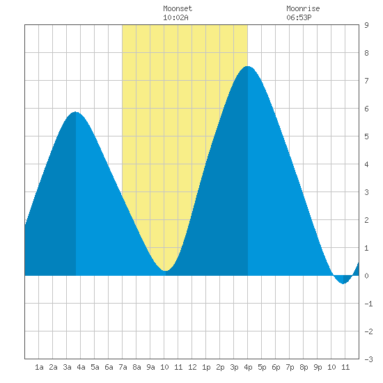 Gardiner tide chart for Sunday, December 7, 2025